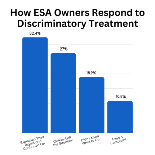 How ESA Owners Responded to Treatment