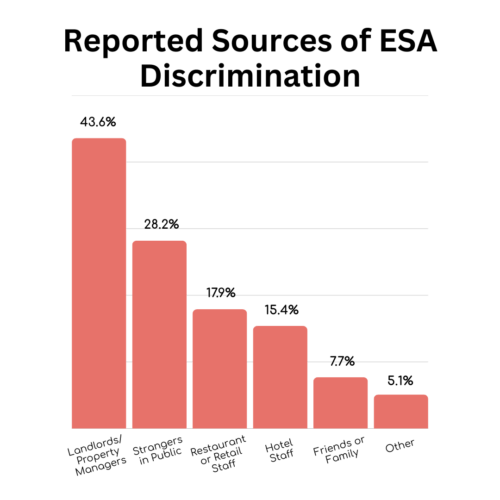 Reported Sources of Discrimination